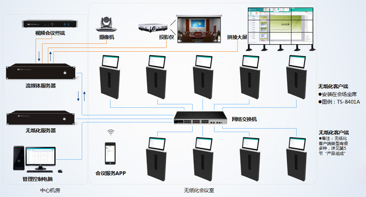 無(wú)紙化會(huì)議系統(tǒng)